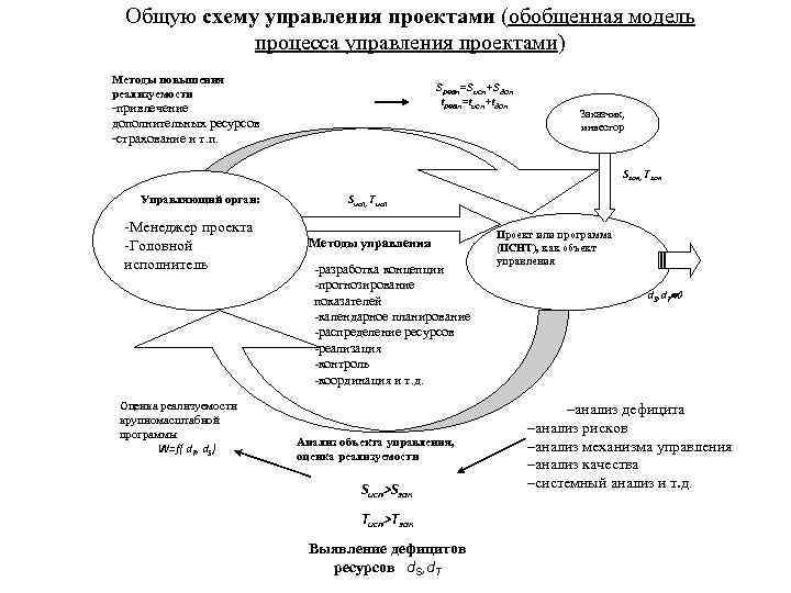 Управляемые параметры процесса управления проектом