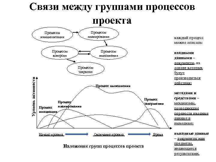 Связи между группами процессов проекта Процессы планирования Процессы инициализации Процессы контроля каждый процесс можно