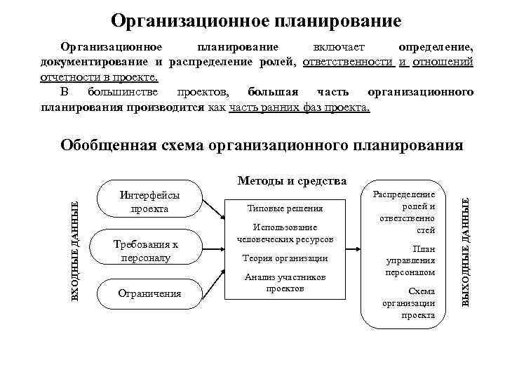 Структура организационного плана