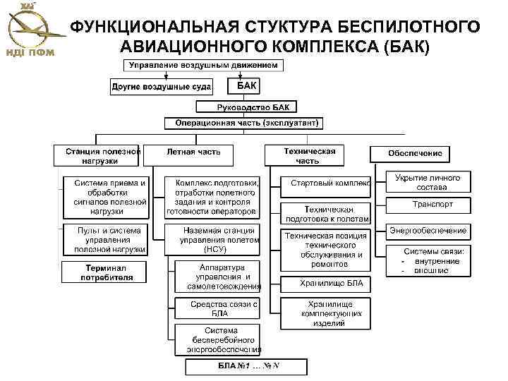 ФУНКЦИОНАЛЬНАЯ СТУКТУРА БЕСПИЛОТНОГО АВИАЦИОННОГО КОМПЛЕКСА (БАК) 