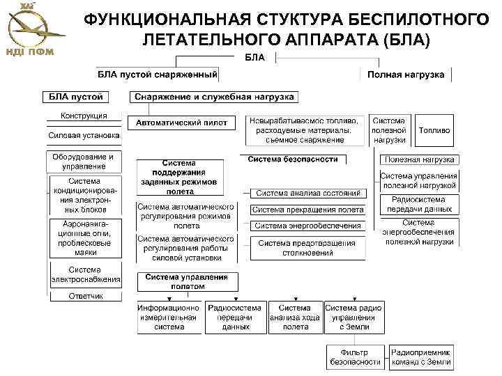 ФУНКЦИОНАЛЬНАЯ СТУКТУРА БЕСПИЛОТНОГО ЛЕТАТЕЛЬНОГО АППАРАТА (БЛА) 