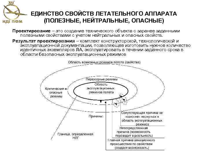 ЕДИНСТВО СВОЙСТВ ЛЕТАТЕЛЬНОГО АППАРАТА (ПОЛЕЗНЫЕ, НЕЙТРАЛЬНЫЕ, ОПАСНЫЕ) Проектирование – это создание технического объекта с