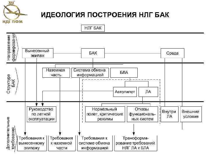 ИДЕОЛОГИЯ ПОСТРОЕНИЯ НЛГ БАК 