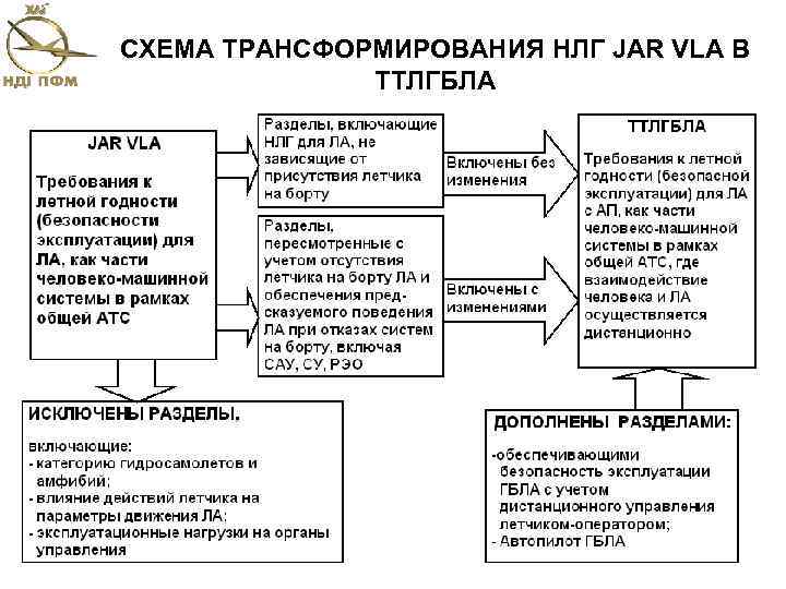 СХЕМА ТРАНСФОРМИРОВАНИЯ НЛГ JAR VLA В ТТЛГБЛА 