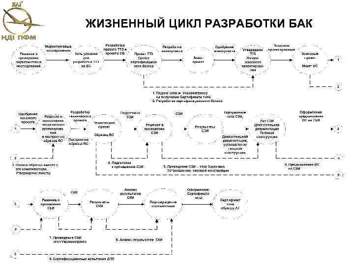 ЖИЗНЕННЫЙ ЦИКЛ РАЗРАБОТКИ БАК 