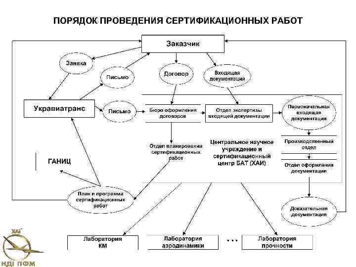 ПОРЯДОК ПРОВЕДЕНИЯ СЕРТИФИКАЦИОННЫХ РАБОТ 