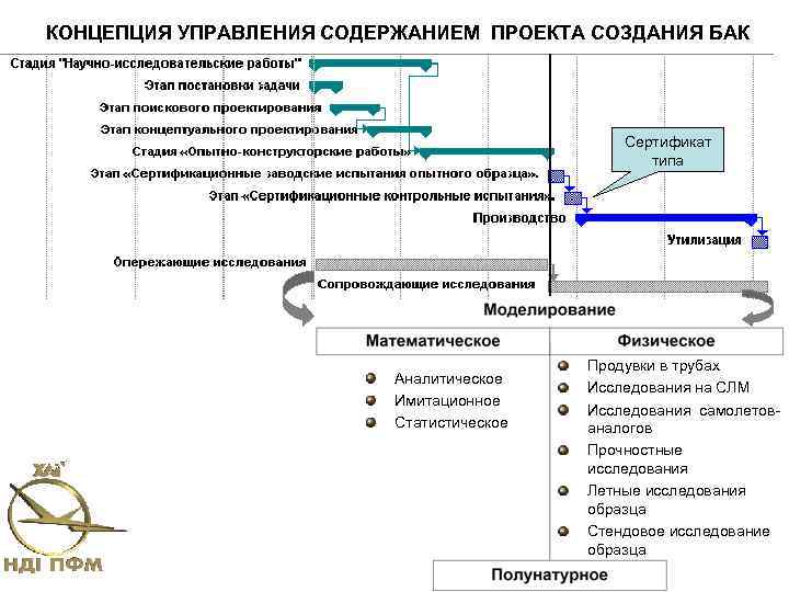 КОНЦЕПЦИЯ УПРАВЛЕНИЯ СОДЕРЖАНИЕМ ПРОЕКТА СОЗДАНИЯ БАК Сертификат типа Аналитическое Имитационное Статистическое Продувки в трубах