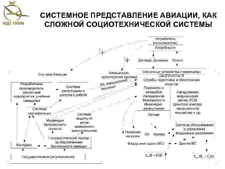 СИСТЕМНОЕ ПРЕДСТАВЛЕНИЕ АВИАЦИИ, КАК СЛОЖНОЙ СОЦИОТЕХНИЧЕСКОЙ СИСТЕМЫ 