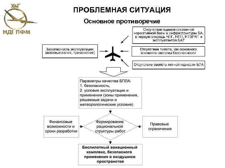 ПРОБЛЕМНАЯ СИТУАЦИЯ Основное противоречие 