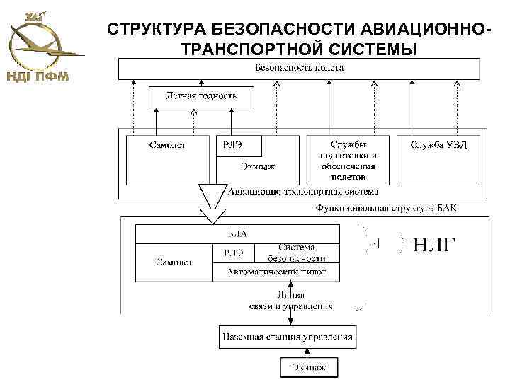 СТРУКТУРА БЕЗОПАСНОСТИ АВИАЦИОННОТРАНСПОРТНОЙ СИСТЕМЫ 