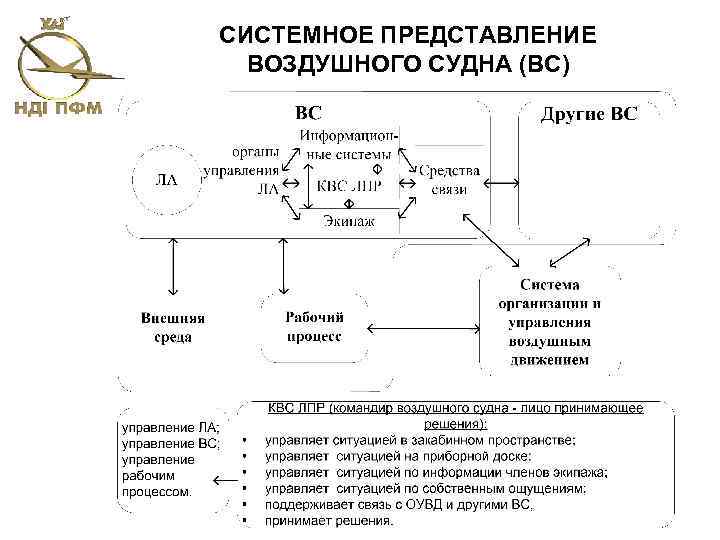 СИСТЕМНОЕ ПРЕДСТАВЛЕНИЕ ВОЗДУШНОГО СУДНА (ВС) 