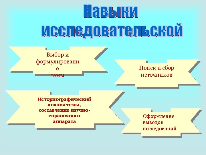 Выбор и формулировани е темы Историографический анализ темы, составление научносправочного аппарата Поиск и сбор