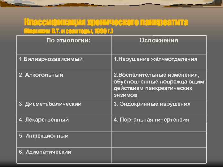 Классификация хронического панкреатита (Ивашкин В. Т. и соавторы, 1990 г. ) По этиологии: Осложнения