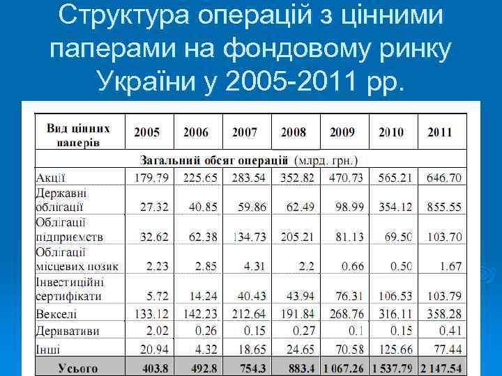 Структура операцій з цінними паперами на фондовому ринку України у 2005 -2011 рр. 