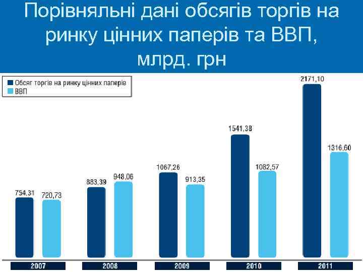 Порівняльні дані обсягів торгів на ринку цінних паперів та ВВП, млрд. грн 