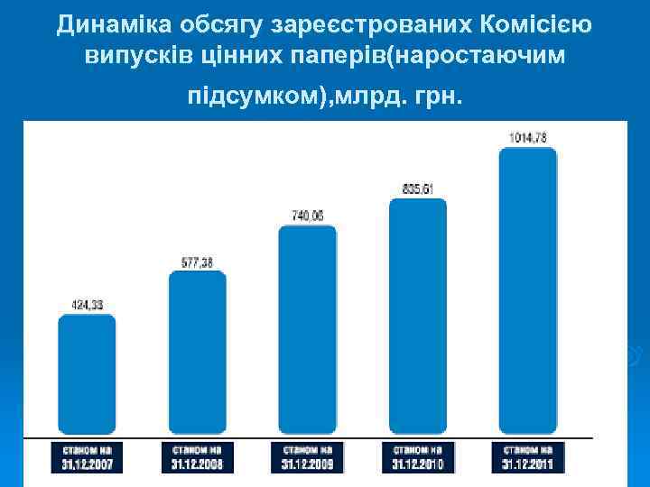 Динаміка обсягу зареєстрованих Комісією випусків цінних паперів(наростаючим підсумком), млрд. грн. 
