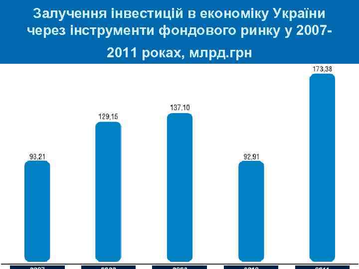 Залучення інвестицій в економіку України через інструменти фондового ринку у 20072011 роках, млрд. грн