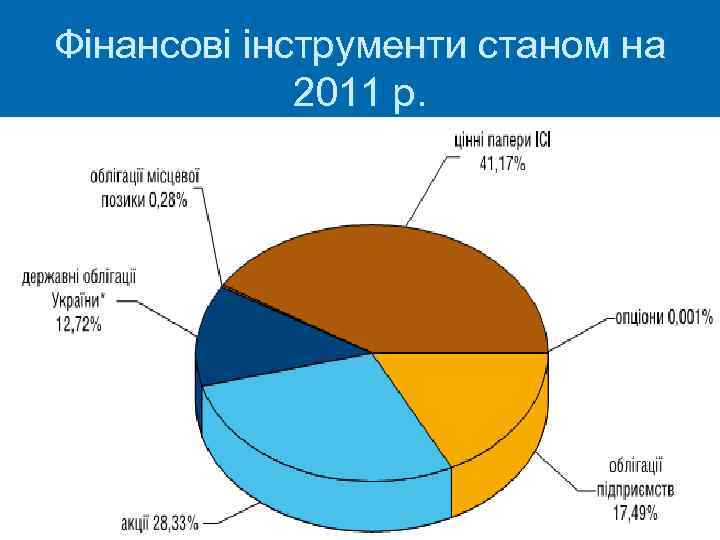 Фінансові інструменти станом на 2011 р. 