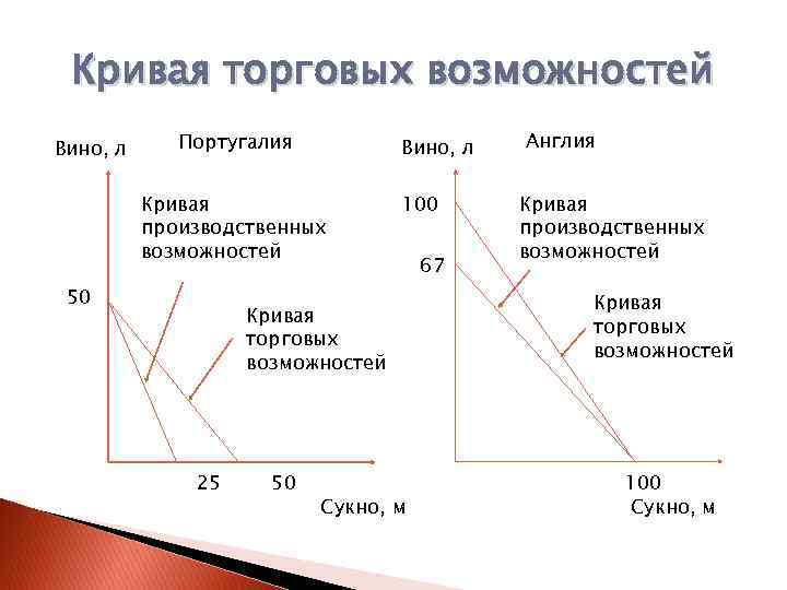 Торговых возможностей. Кривая торговых возможностей. Кривые производственных и торговых возможностей. Линия торговых возможностей. Линии производственных и торговых возможностей.