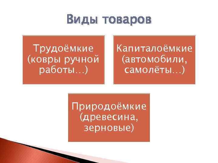 Виды товаров Трудоёмкие (ковры ручной работы…) Капиталоёмкие (автомобили, самолёты…) Природоёмкие (древесина, зерновые) 