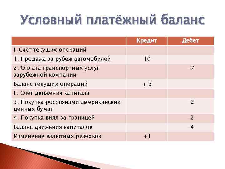 Условный платёжный баланс Кредит Дебет I. Счёт текущих операций 1. Продажа за рубеж автомобилей