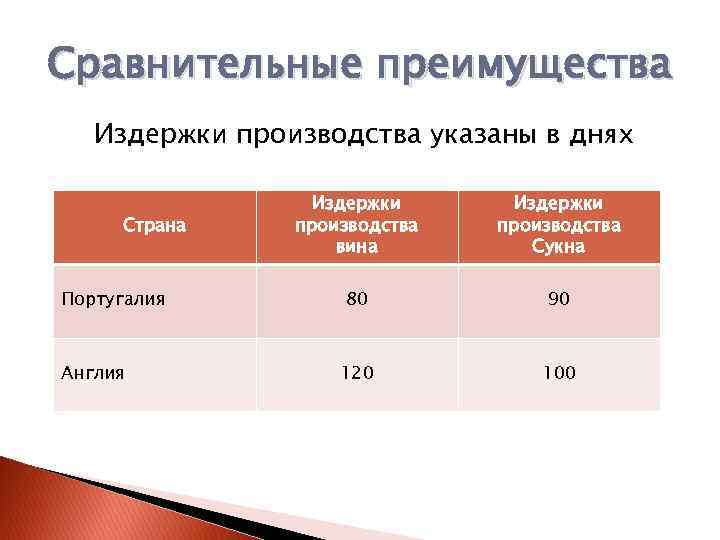 Сравнение преимуществ. Сравнительное преимущество. Сравнительное преимущество в экономике. Сравнительные издержки производства. Сравнительные преимущества в торговле.