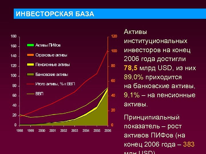 ИНВЕСТОРСКАЯ БАЗА Активы институциональных инвесторов на конец 2006 года достигли 78, 5 млрд USD,