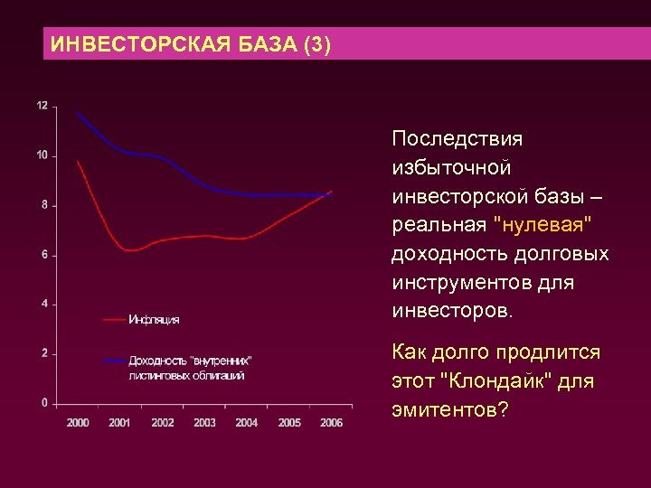 ИНВЕСТОРСКАЯ БАЗА (3) Последствия избыточной инвесторской базы – реальная "нулевая" доходность долговых инструментов для