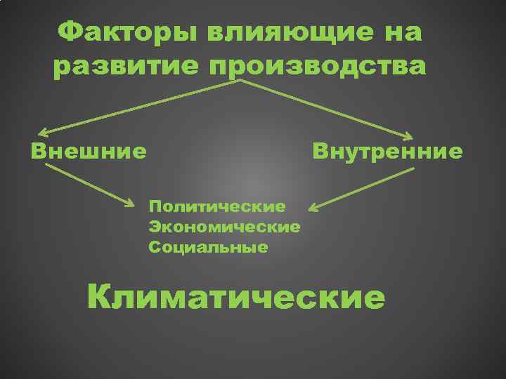 Факторы влияющие на развитие производства Внутренние Внешние Политические Экономические Социальные Климатические 