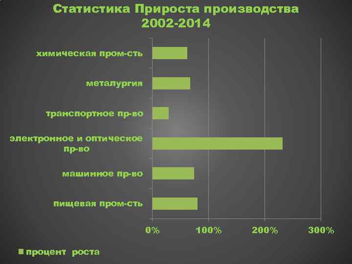 Статистика Прироста производства 2002 -2014 химическая пром-сть металургия транспортное пр-во электронное и оптическое пр-во