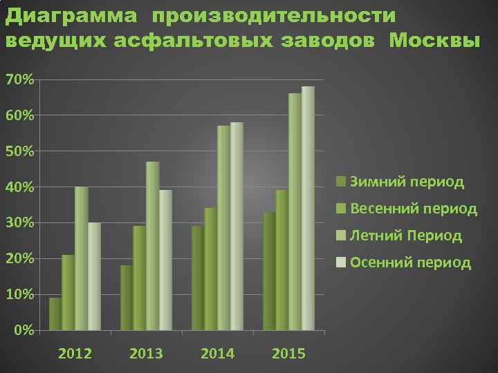 Диаграмма производительности ведущих асфальтовых заводов Москвы 70% 60% 50% Зимний период 40% Весенний период