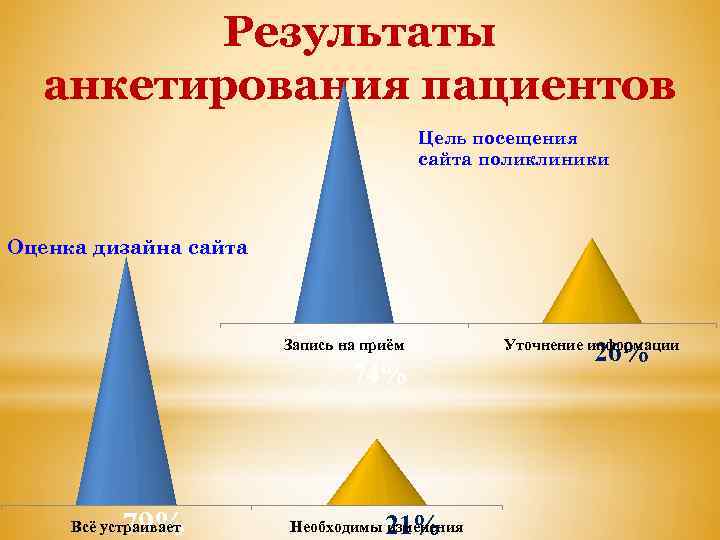Результаты анкетирования пациентов Цель посещения сайта поликлиники Оценка дизайна сайта Запись на приём 74%