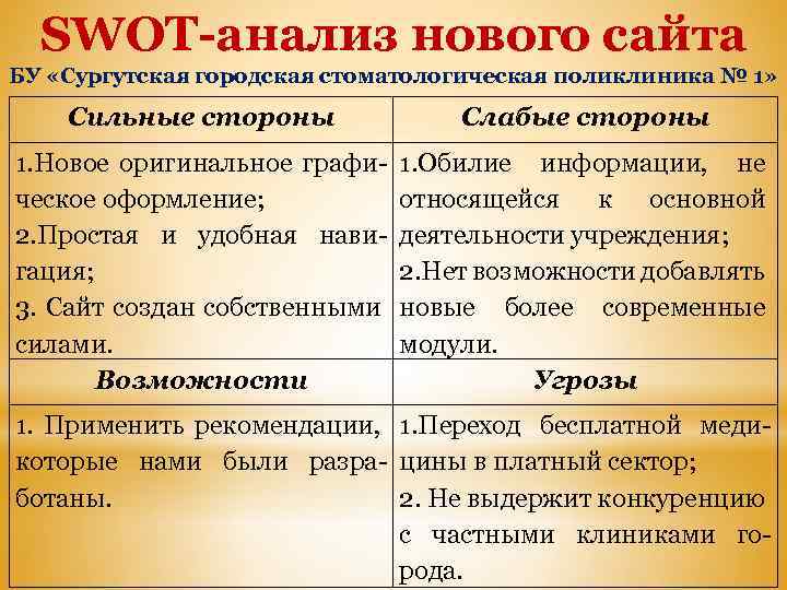 SWOT-анализ нового сайта БУ «Сургутская городская стоматологическая поликлиника № 1» Сильные стороны Слабые стороны