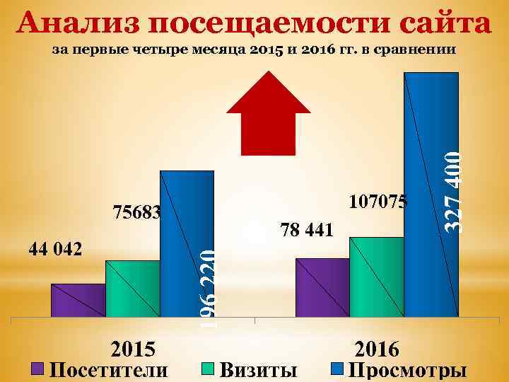 Анализ посещаемости сайта 107075 75683 2015 Посетители 196 220 44 042 78 441 327