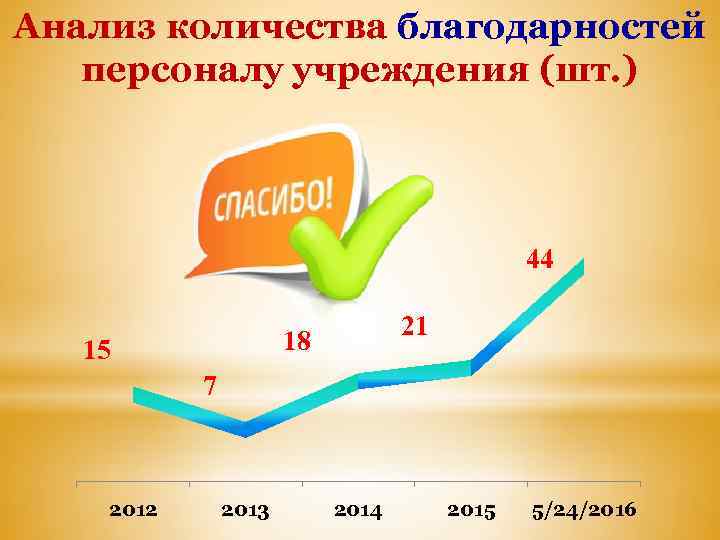 Анализ количества благодарностей персоналу учреждения (шт. ) 44 21 18 15 7 2012 2013
