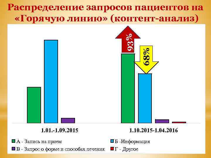 1. 01. -1. 09. 2015 А - Запись на прием В - Запрос о