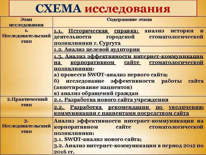 СХЕМА исследования Этап Содержание этапа исследования 1. 1. 1. Историческая справка: анализ истории и