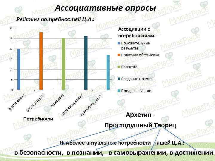 Ассоциативные опросы Рейтинг потребностей Ц. А. : 25 Ассоциации с потребностями 20 Положительный результат