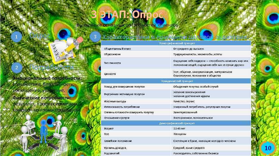 3 ЭТАП: Опрос Выявление основных потребностей клиентов 1 Опрос 3 Характеристики и принципы целевой