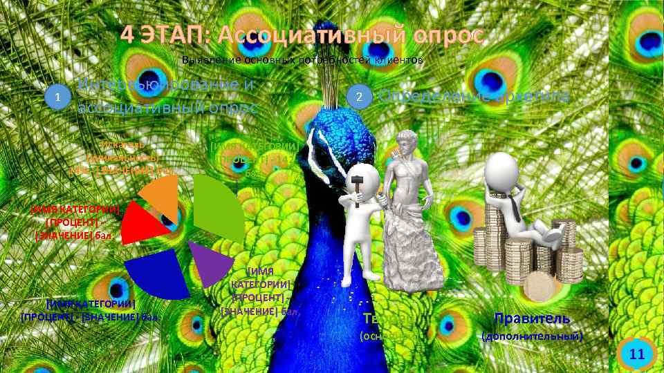 4 ЭТАП: Ассоциативный опрос Выявление основных потребностей клиентов 1 Интервьюирование и ассоциативный опрос Искатель