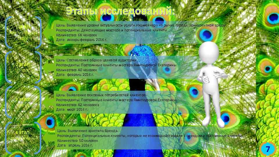 Этапы исследований: 1 ЭТАП: Анализ рынка г. Сургута Цель: Выявление уровня актуальности услуги лэшмейкера