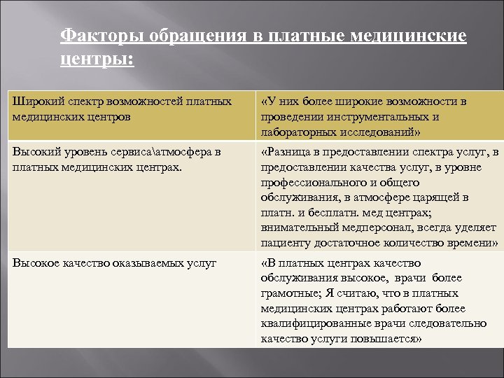 Факторы обращения в платные медицинские центры: Широкий спектр возможностей платных медицинских центров «У них