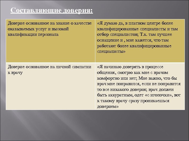 Составляющие доверия: Доверие основанное на знание о качестве оказываемых услуг и высокой квалификации персонала