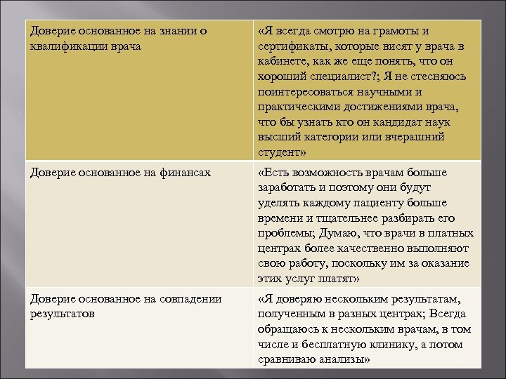 Доверие основанное на знании о квалификации врача «Я всегда смотрю на грамоты и сертификаты,