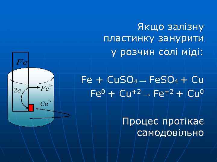 Якщо залізну пластинку занурити у розчин солі міді: Fe + Cu. SO 4 →