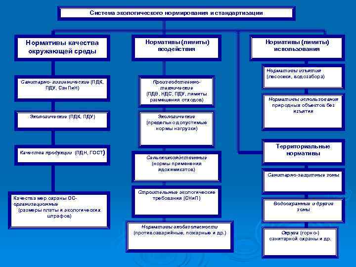 Система экологического нормирования и стандартизации Нормативы качества окружающей среды Нормативы (лимиты) воздействия Нормативы (лимиты)