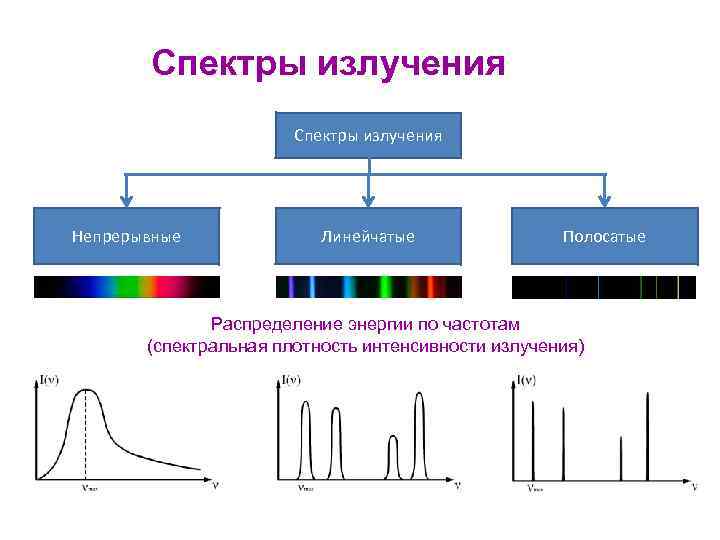 Что такое спектр излучения. Линейчатый спектр излучения. Линейчатый спектр электромагнитного. Непрерывный спектр излучения. Линейчатый и сплошной спектр излучения.