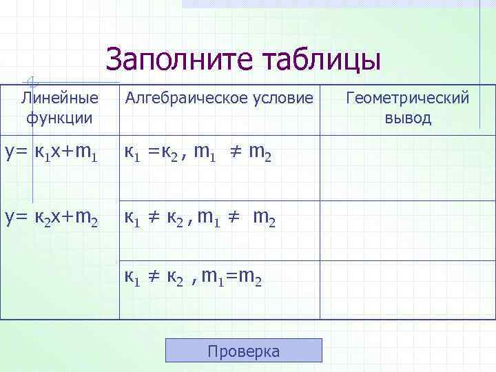 Заполните таблицы Линейные функции Алгебраическое условие у= к 1 х+m 1 к 1 =к
