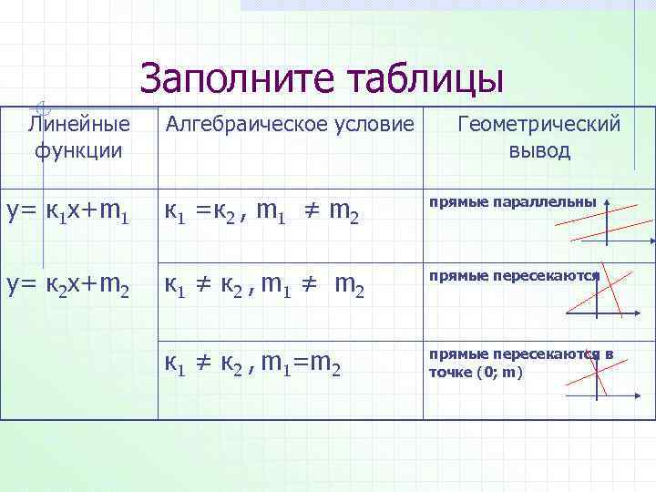 Заполните таблицы Линейные функции Алгебраическое условие Геометрический вывод у= к 1 х+m 1 к