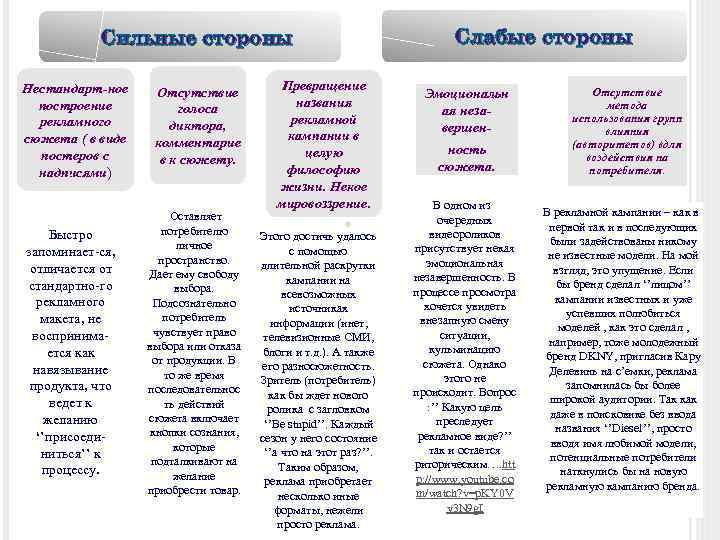 К Сильные стороны Нестандарт-ное построение рекламного сюжета ( в виде постеров с надписями) Быстро